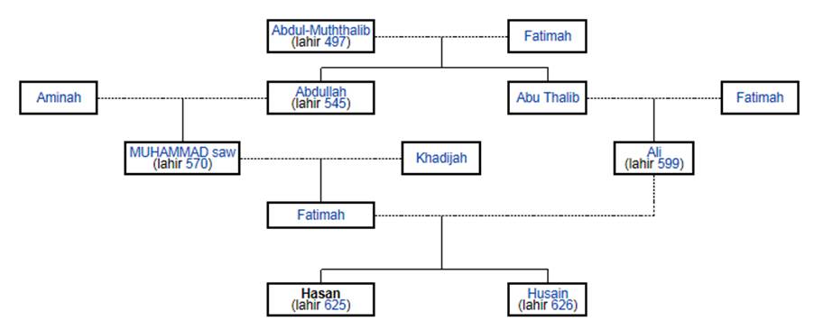 silsilah Nabi Muhammad