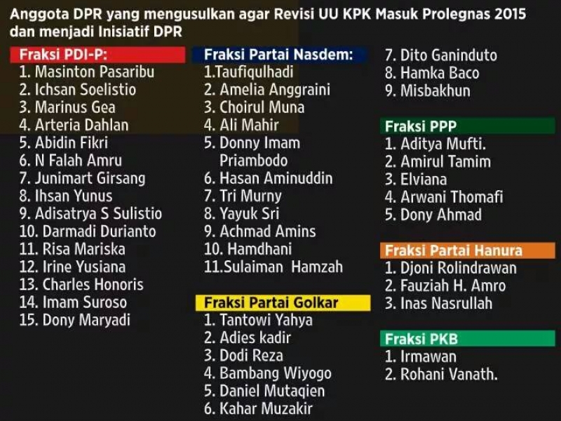 Hanya Gerindra, PKS, dan PAN Yang Tolak Revisi UU KPK