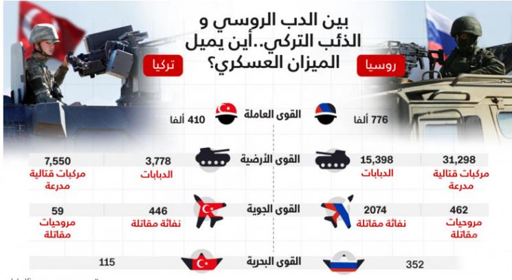 infografik kekuatan milliter Rusia VS Turki