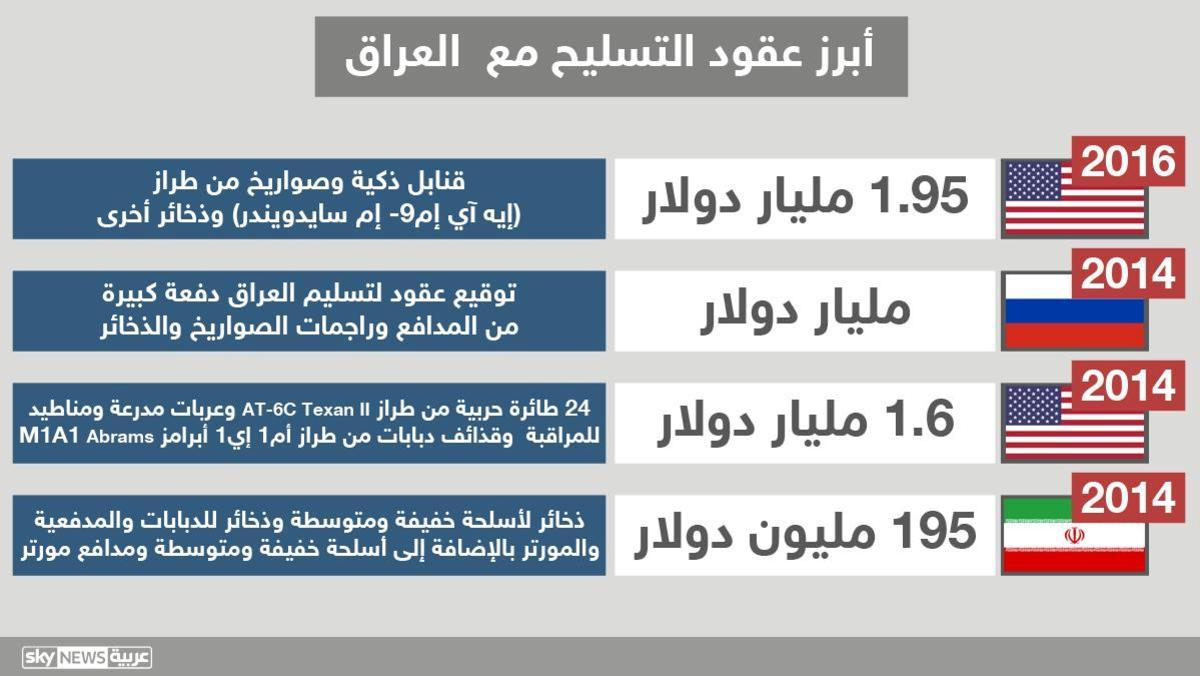 infografik pembelian senjata Irak