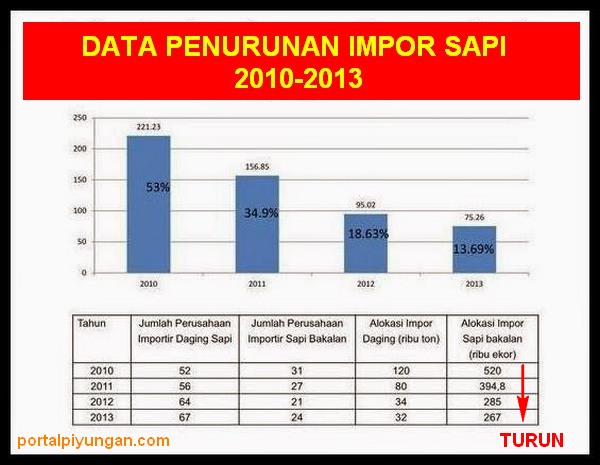 Data Impor Sapi