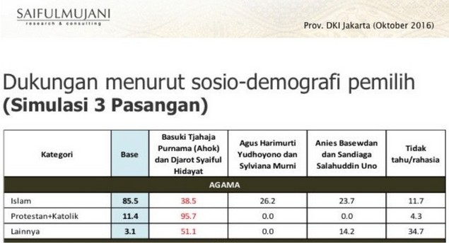 Hasil Survey SMRC: Dukung Ahok, 38,5% Orang Islam Murtad