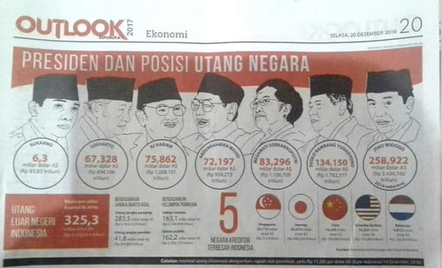 Baru 2 Tahun Menjabat, Utang Jokowi Hampir 4 Kali Lipat Utang Suharto Yang Berkuasa 32 Tahun!