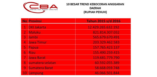 Di bawah Ahok, Jakarta Paling Besar Tingkat Kebocoran Anggaran