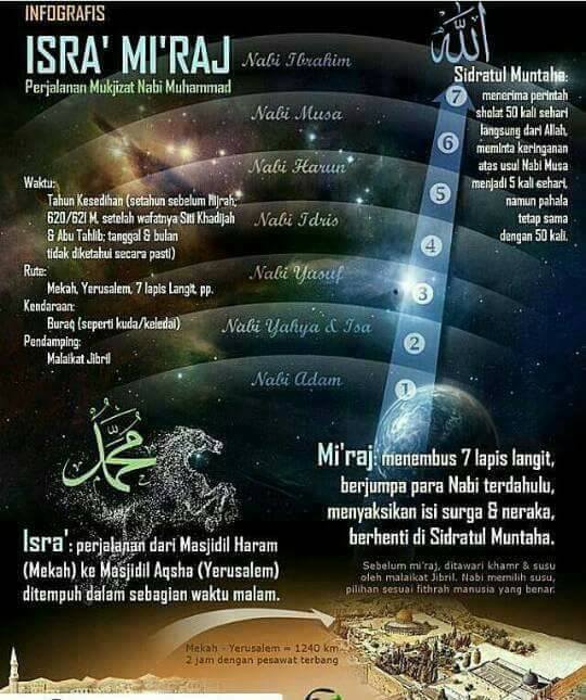 5 Peristiwa Penting di Bulan Rajab