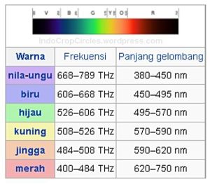 spektrum cahaya dalam panjang gelombang
