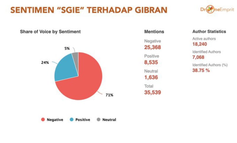 Rating Negatif Gibran Tembus 71 Persen, Pegiat Medsos: Pertanyaan SGIE Bentuk Praktik Culas dalam Debat