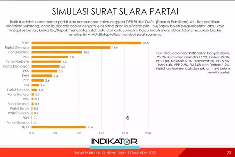 Hasil Survei Indikator Politik Indonesia, PSI dan Partai Gelora Sulit Menuju Senayan