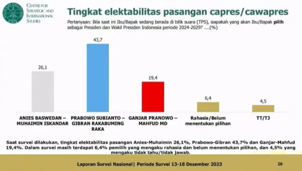 Survei CSIS: Elektabilitas AMIN Jauh Tinggalkan Paslon Ganjar-Mahfud
