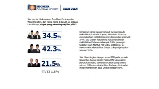 Elektabilitas AMIN Melesat di Survei IPO Tempel Prabowo-Gibran
