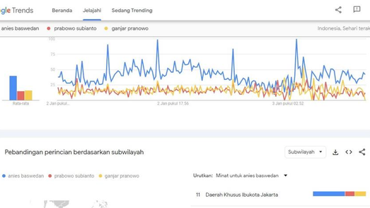 Anies Unggul di Google Trends Pada Awal Januari 2024