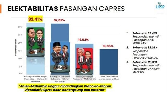 Survei Teranyar: AMIN 32,41%, Prabowo-Gibran 32,02%, Ganjar-Mahfud 19,52%