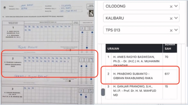 Real Count KPU Jadi Sorotan gegara Data C1 Suara Prabowo-Gibran 117 Lompat Jadi 617