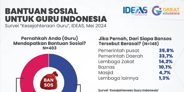 Guru Honorer Lebih Layak Dapat Bansos Dibanding Korban Judi Online!