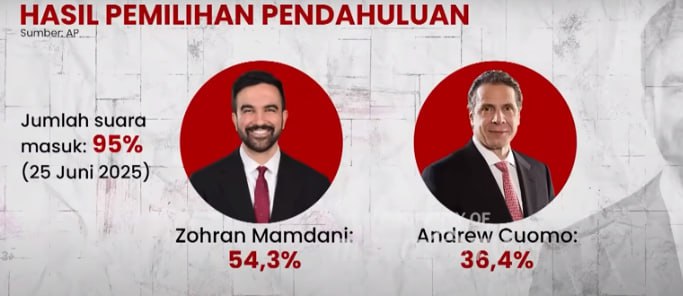 Gempar di New York: Zohran Mamdani Memenangkan Pemilihan!