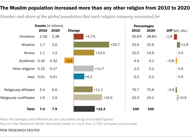 A bar chart showing that the Muslim population increased more than any other religion from 2010 to 2020.