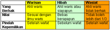 Apakah Harta Yang Dihibahkan Melebihi 1/3 Dari Total Harta Yang Dimiliki Itu, Sah Menurut Syariat Islam?