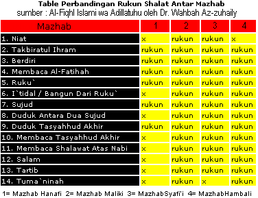 Lupa Rukun, Apakah Mengulang Shalat atau Sujud Sahwi?
