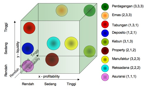 Investment Box : Dimana Penempatan Investasi Anda? 
