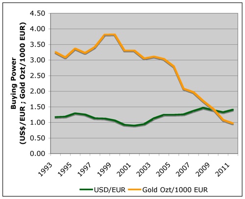 Kegagalan Euro, Kegagalan Uang Kertas