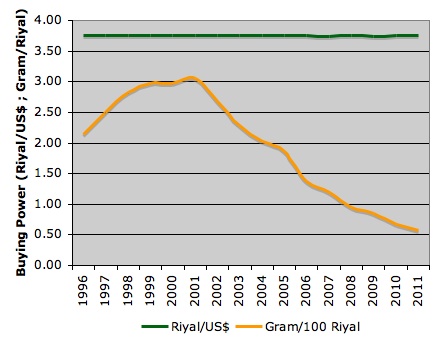 Sekali Lagi Tentang Uang Kertas : Perkasakah Riyal?